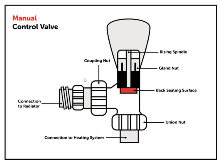 What can cause leaky radiators? Maintracts Services Ltd